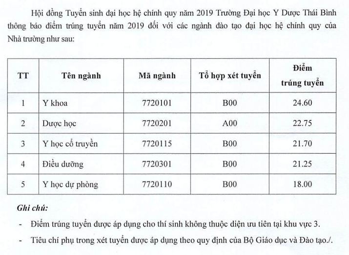 Dai hoc Y Duoc Thai Binh thong bao diem chuan trung tuyen 2019