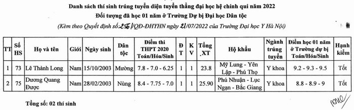Cao đẳng Y tế Hà Nội có danh sách tuyển sinh THCS 2022