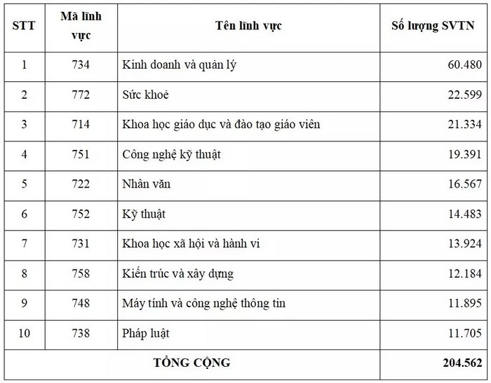 Top 10 nganh ra truong de xin viec nhat Viet Nam
