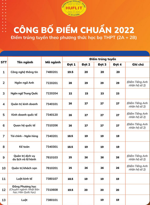 Diem chuan Dai hoc Ngoai ngu Tin hoc TPHCM nam 2022