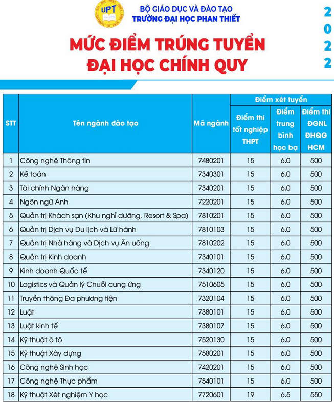 Diem chuan Dai hoc Phan Thiet nam 2022