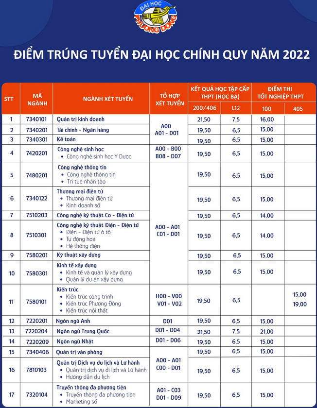 Dai hoc Phuong Dong cong bo diem chuan nam 2022