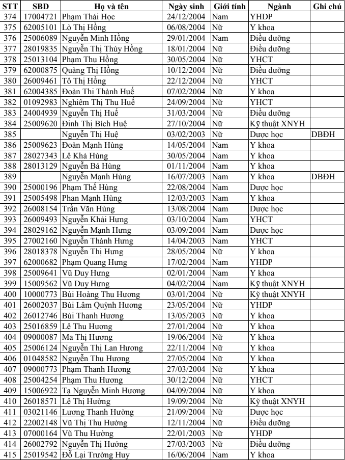 Danh sach trung tuyen Dai hoc Y Duoc Thai Binh 2022