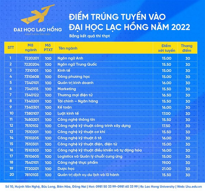 Diem chuan Dai hoc Lac Hong nam 2022