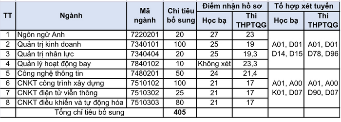 Hoc vien Hang khong Viet Nam xet tuyen bo sung 2022 lan 3