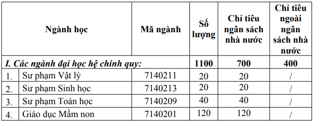 Dai hoc Quang Nam cong bo chi tieu tuyen sinh 2023
