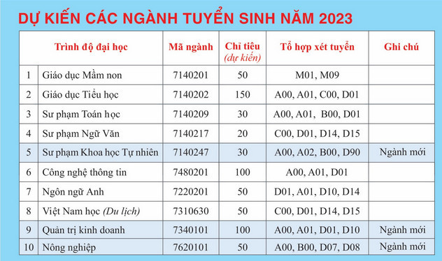 Dai hoc Phu Yen tuyen sinh nam 2023