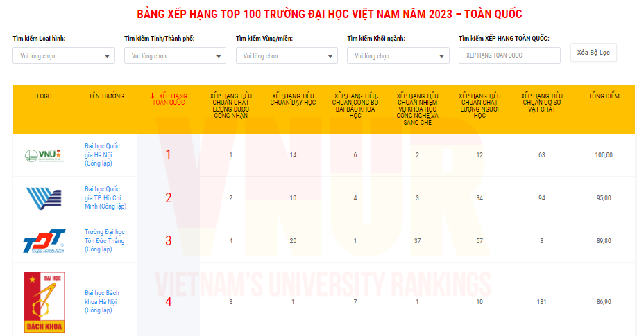 Danh sach Top 100 truong Dai hoc Viet Nam nam 2023