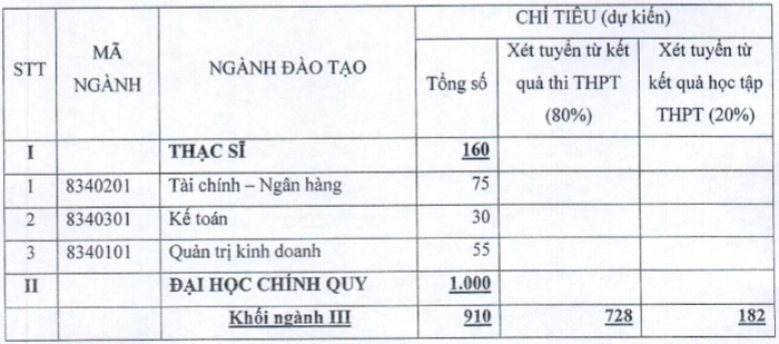 Diem san xet tuyen Dai hoc Tai chinh ngan hang 2023