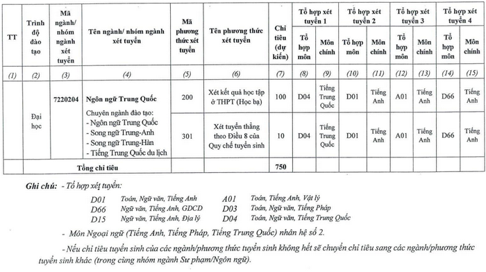 De an tuyen sinh Truong Ngoai ngu - DH Thai Nguyen nam 2023