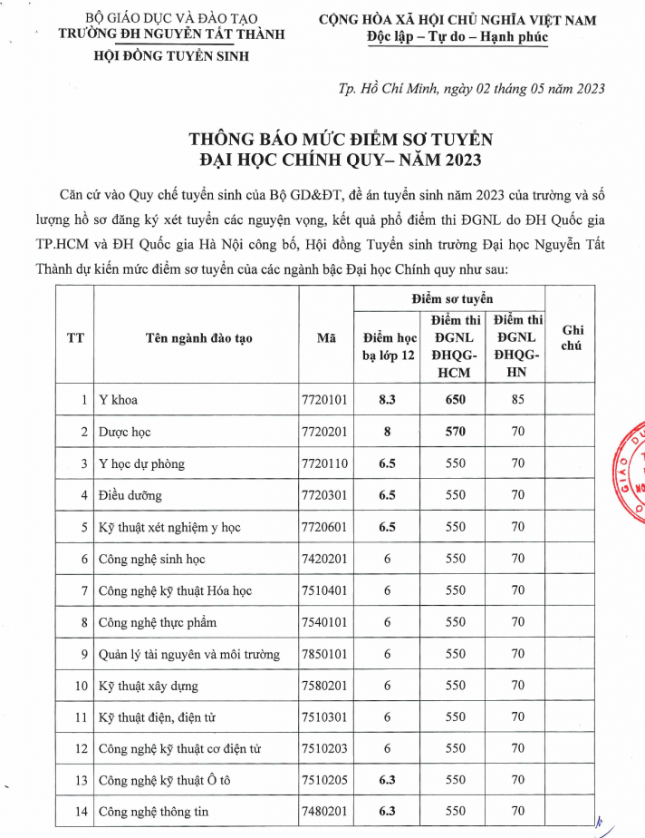 Diem chuan hoc ba, DGNL Dai hoc Nguyen Tat Thanh 2023