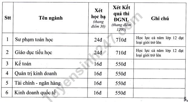 Diem chuan hoc ba, DGNL Dai hoc Kien Giang 2023 dot 1