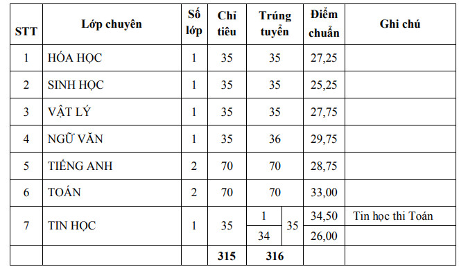 Diem chuan vao lop 10 Phu Yen nam 2023 - Chuyen, DTNT