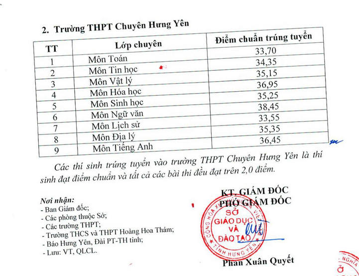 Diem chuan vao lop 10 Hung Yen nam 2023 - Dot 1