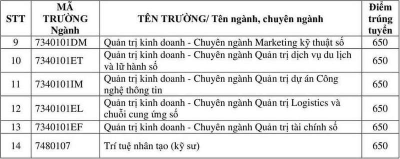 Dai hoc Da Nang cong bo diem chuan DGNL 2023 dot 1