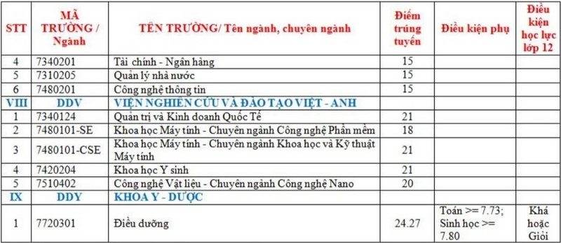 Diem chuan hoc ba Dai hoc Da Nang dot 1 nam 2023