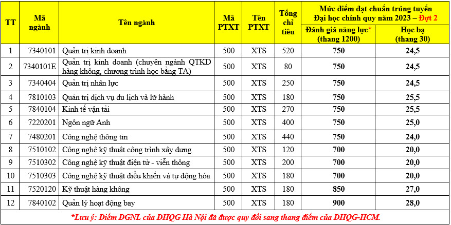 Diem chuan hoc ba, DGNL Hoc vien Hang khong Viet Nam dot 2 - 2023