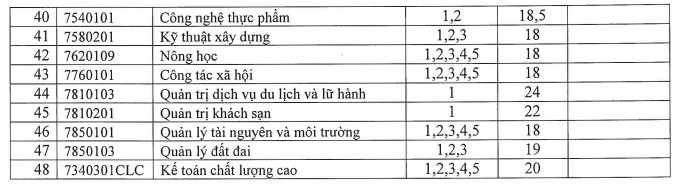 Diem chuan hoc ba, DGNL Dai hoc Quy Nhon nam 2023
