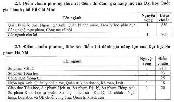 Diem chuan hoc ba, DGNL Dai hoc Quy Nhon nam 2023