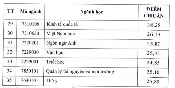 Diem chuan hoc ba Dai hoc An Giang nam 2023