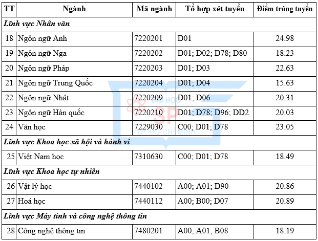 Diem chuan hoc ba, DGNL Dai hoc Su pham TPHCM 2023