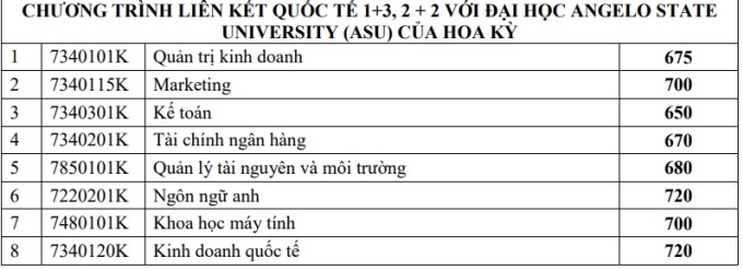 Diem chuan hoc ba, DGNL Dai hoc Cong nghiep TPHCM 2023