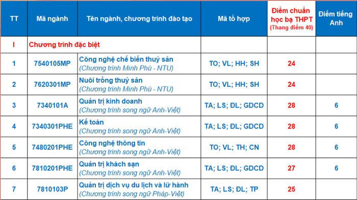 Dai hoc Nha Trang cong bo diem chuan hoc ba 2023