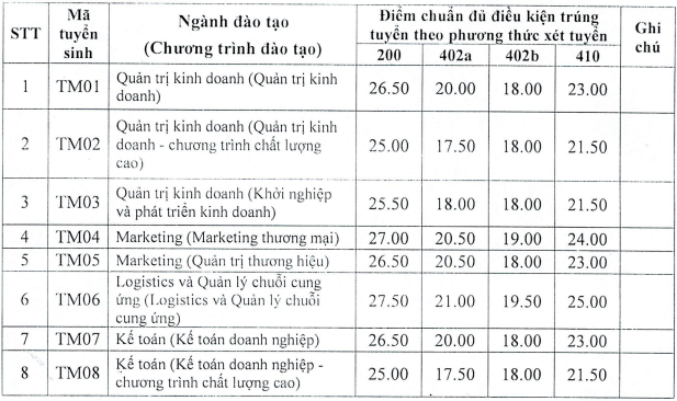 Diem chuan hoc ba, DGNL, DGTD Dai hoc Thuong mai 2023