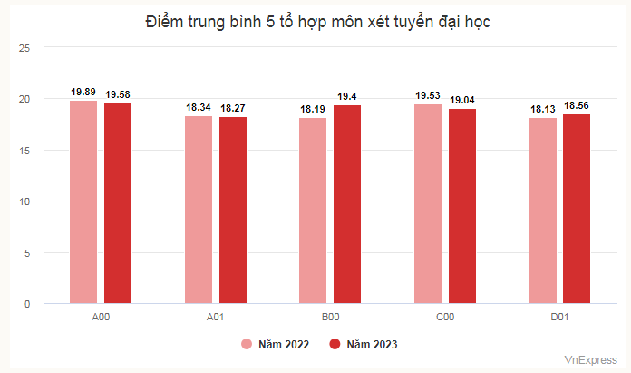 Diem chuan dai hoc 2023: Khoi B, D co the tang, khoi A giam