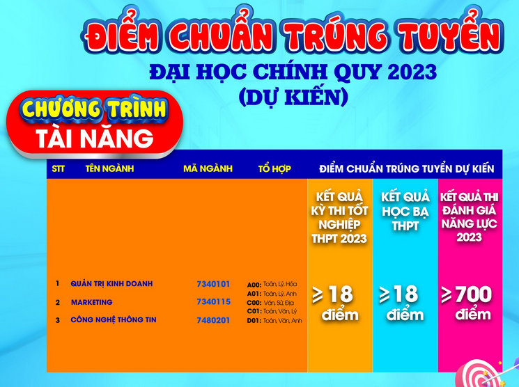 Du kien diem chuan Dai hoc Gia Dinh nam 2023