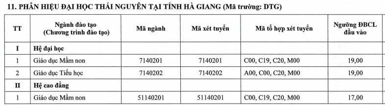 Diem san Phan hieu Dai hoc Thai Nguyen tai Lao Cai, Ha Giang 2023