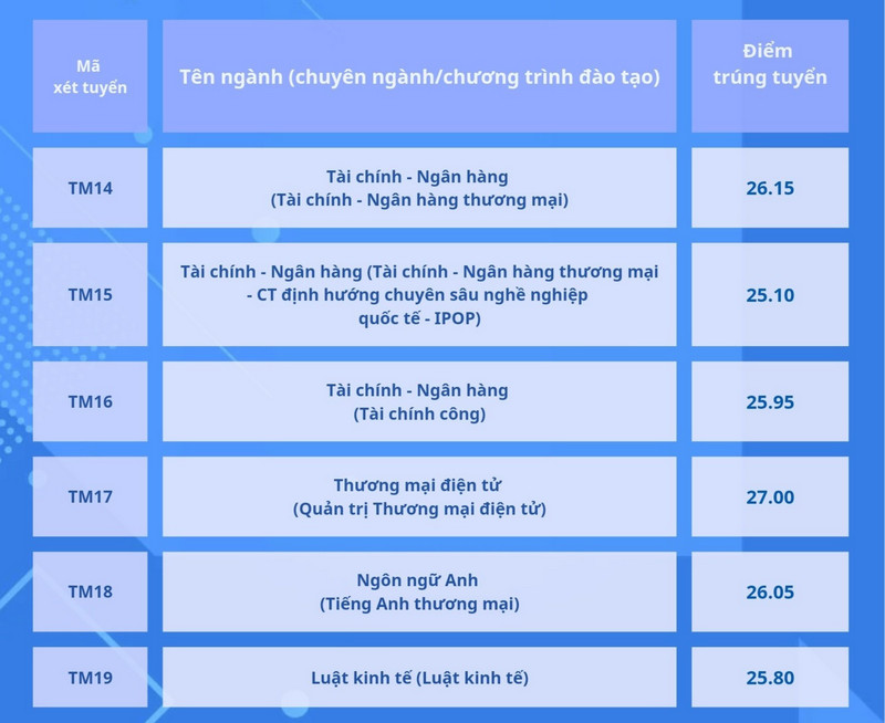 Dai hoc Thuong mai cong bo diem chuan 2024