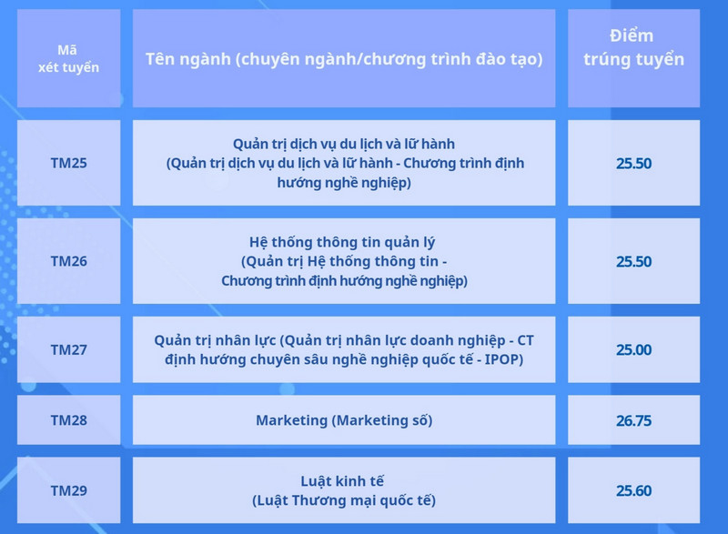 Dai hoc Thuong mai cong bo diem chuan 2024