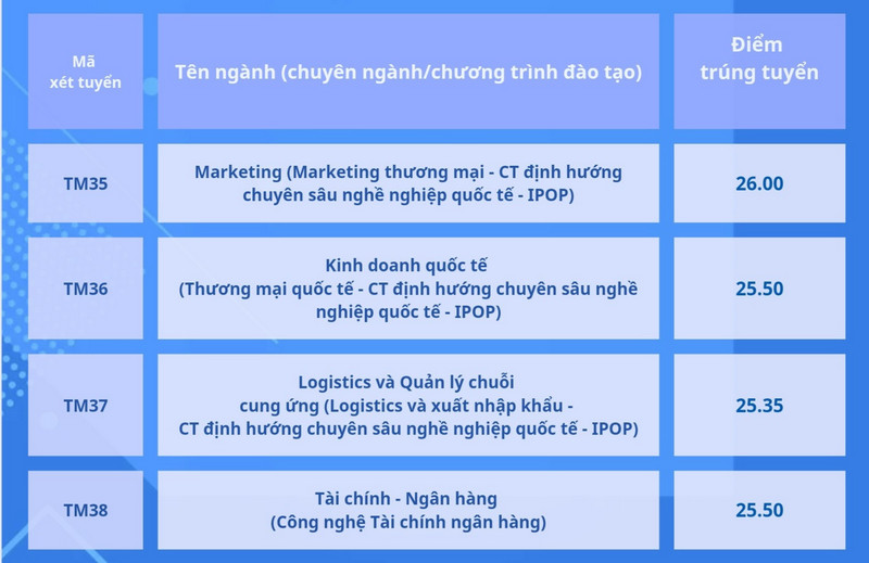 Dai hoc Thuong mai cong bo diem chuan 2024