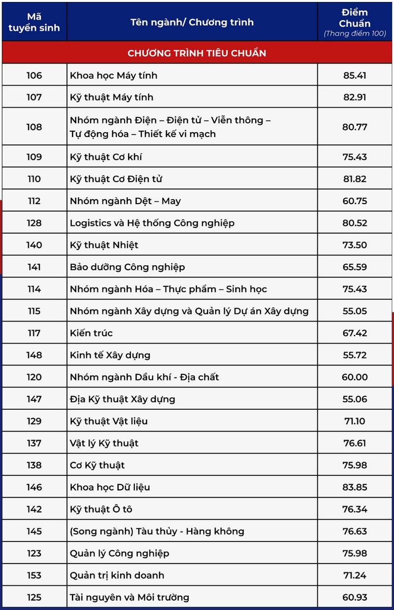 Diem chuan Dai hoc Bach khoa - DHQG TPHCM nam 2025