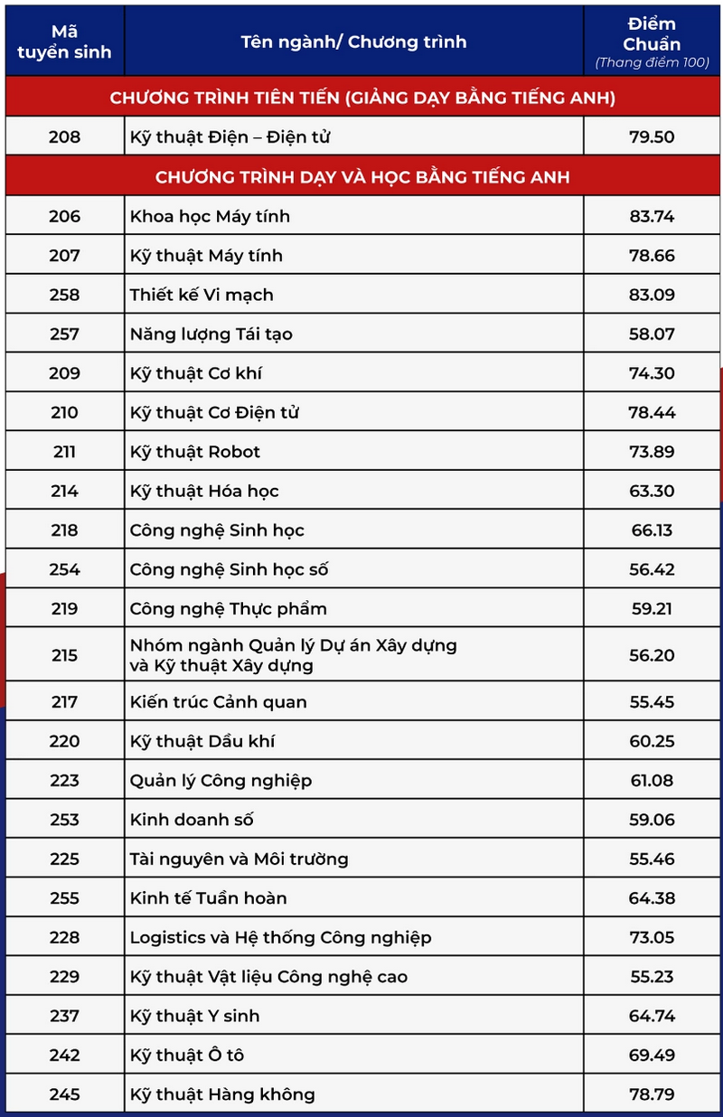 Diem chuan Dai hoc Bach khoa - DHQG TPHCM nam 2025