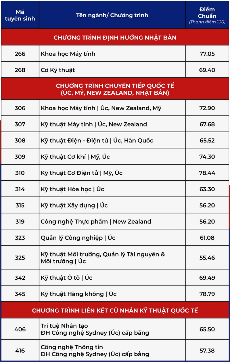 Diem chuan Dai hoc Bach khoa - DHQG TPHCM nam 2025