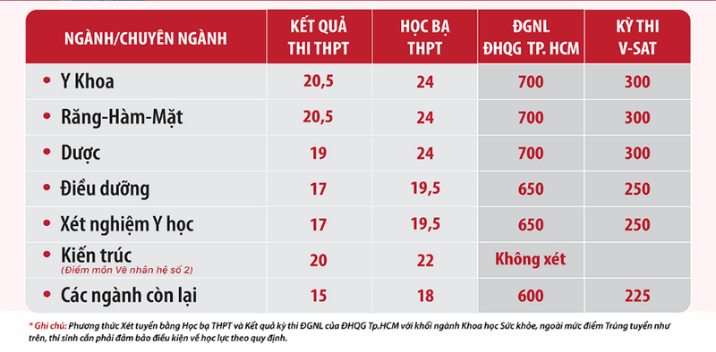Da co diem chuan nam 2025 Dai hoc Duy Tan