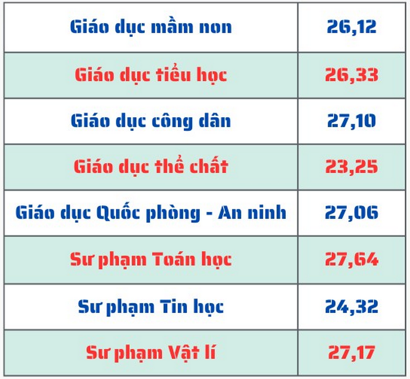 Da co diem chuan Dai hoc Su pham Ha Noi 2 nam 2025
