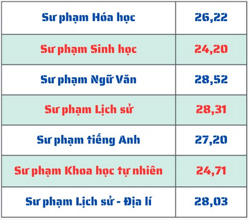 Da co diem chuan Dai hoc Su pham Ha Noi 2 nam 2025