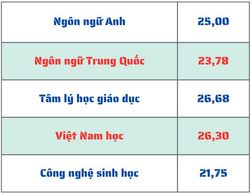 Da co diem chuan Dai hoc Su pham Ha Noi 2 nam 2025