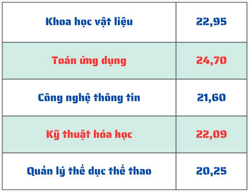Da co diem chuan Dai hoc Su pham Ha Noi 2 nam 2025