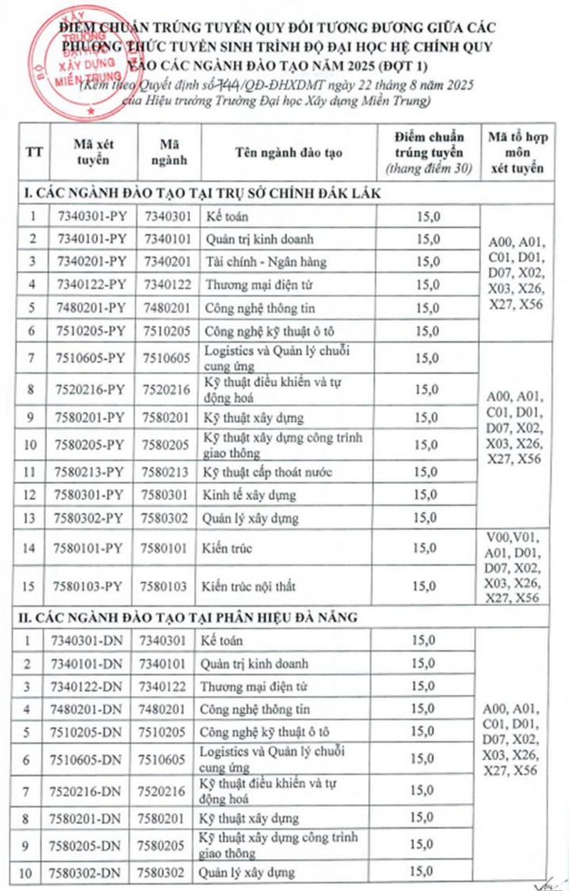 Diem chuan truong Dai hoc Xay dung mien Trung tai Da Nang nam 2025