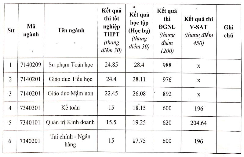 Dai hoc Kien Giang cong bo diem chuan nam 2025