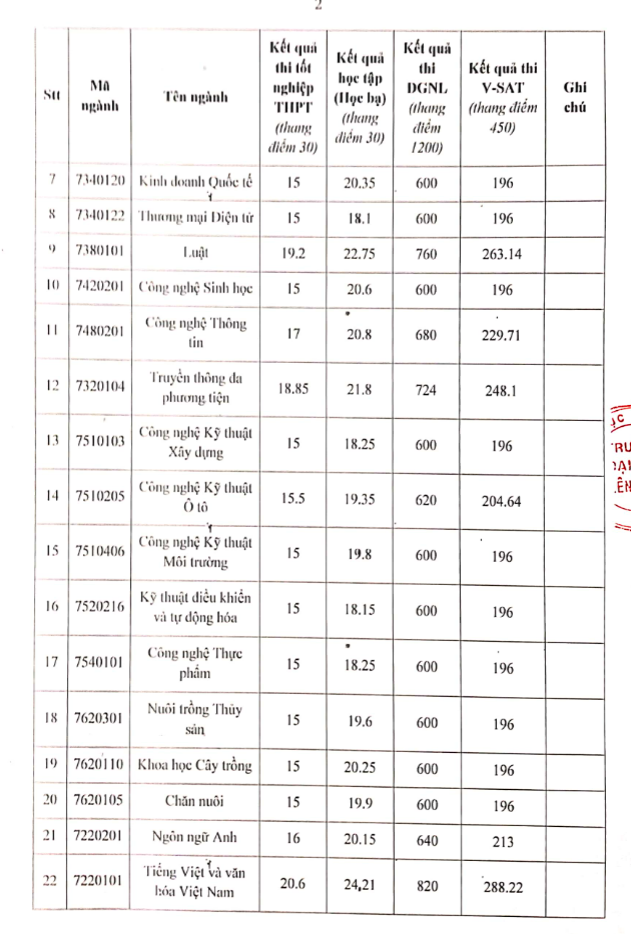 Dai hoc Kien Giang cong bo diem chuan nam 2025