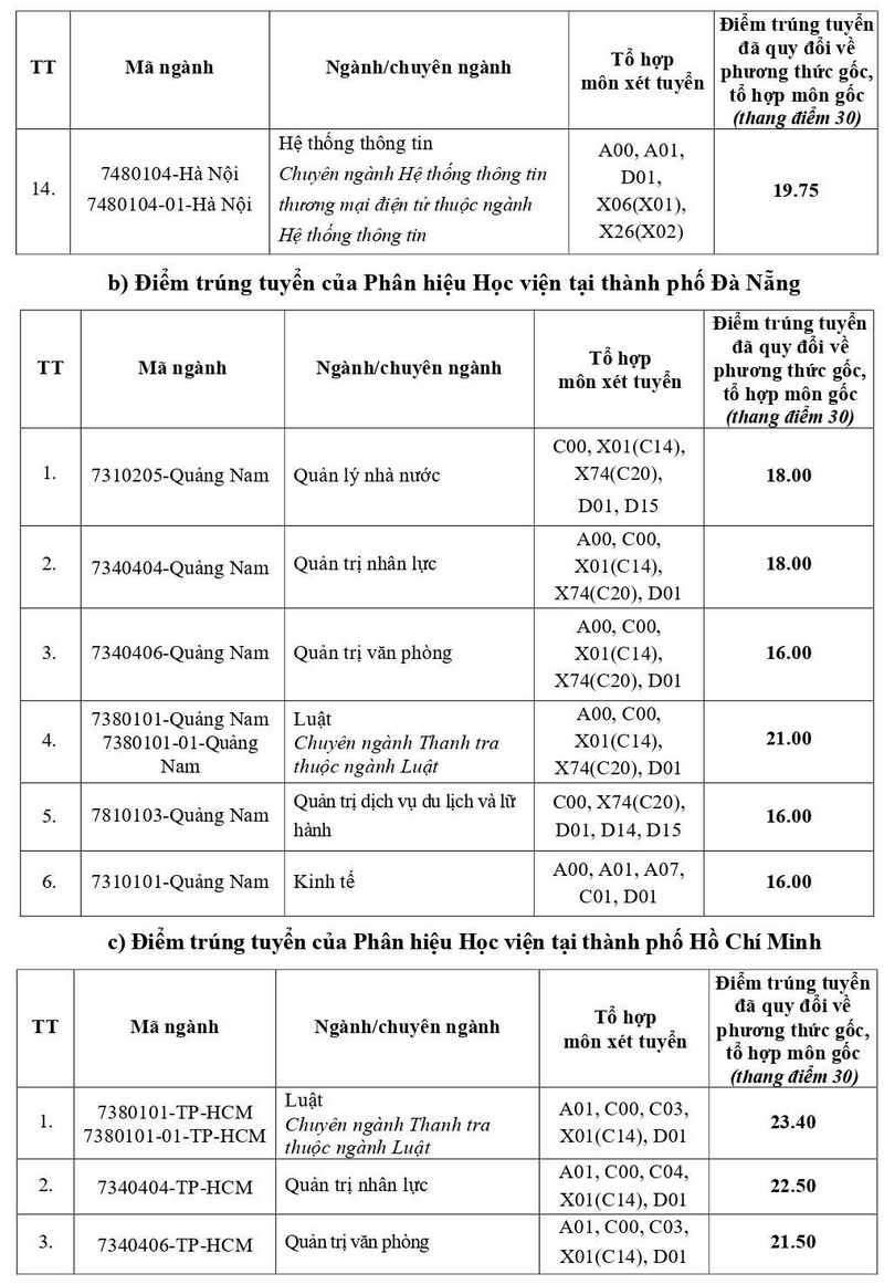 Hoc vien hanh chinh va Quan tri cong thong bao diem chuan nam 2025