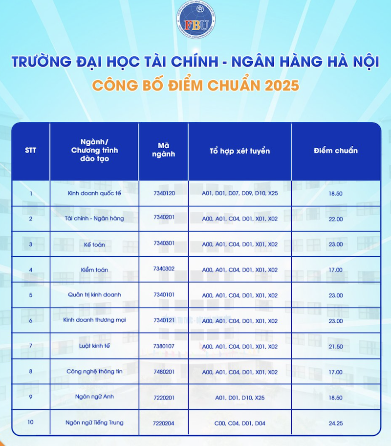 Dai hoc Tai chinh Ngan hang Ha Noi cong bo diem chuan nam 2025