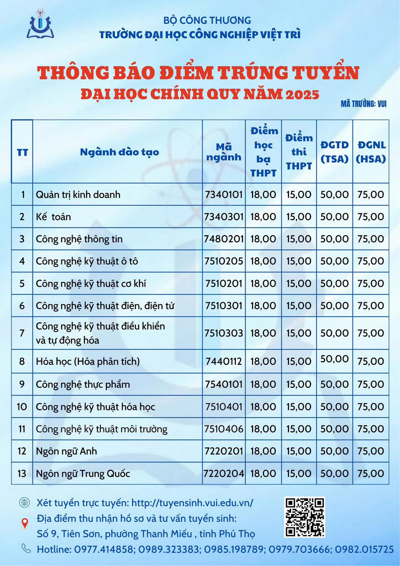 Dai hoc Cong nghiep Viet Tri cong bo diem chuan trung tuyen 2025