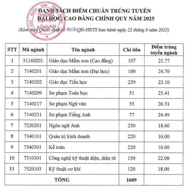 Dai hoc Dong Nai cong bo diem chuan nam 2025