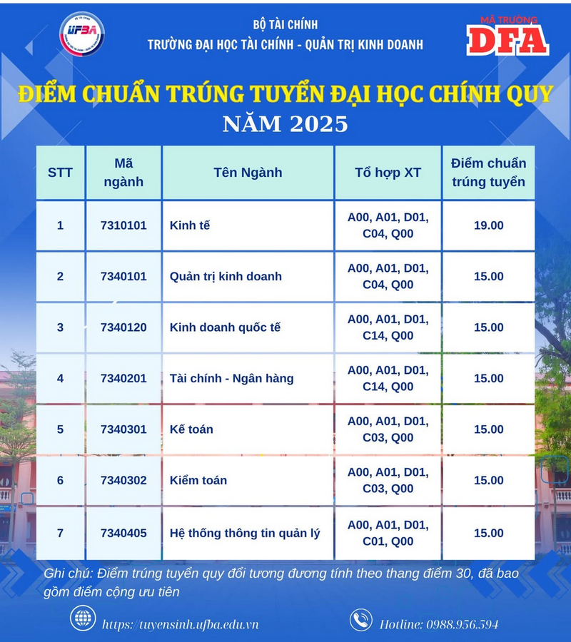 Diem chuan Dai hoc Tai chinh Quan tri Kinh doanh nam 2025